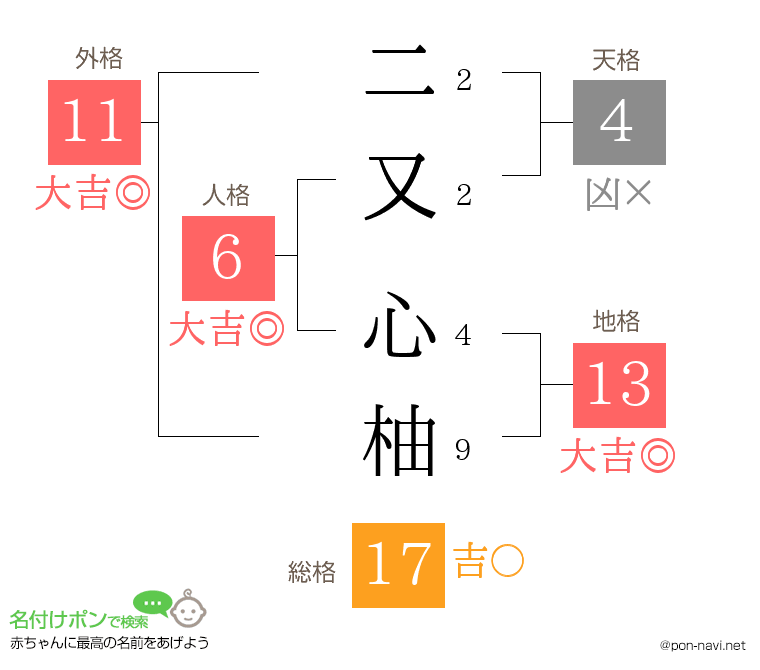 二又 心柚さんの姓名判断結果
