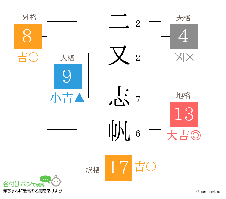 二又 志帆さんの姓名判断結果