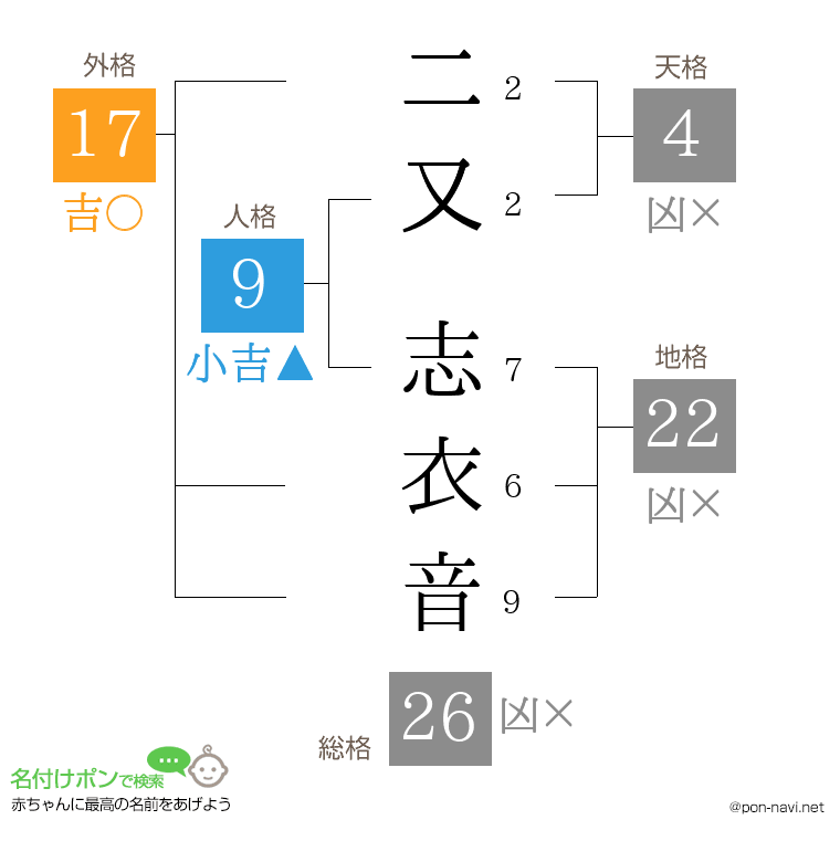 二又 志衣音さんの姓名判断結果
