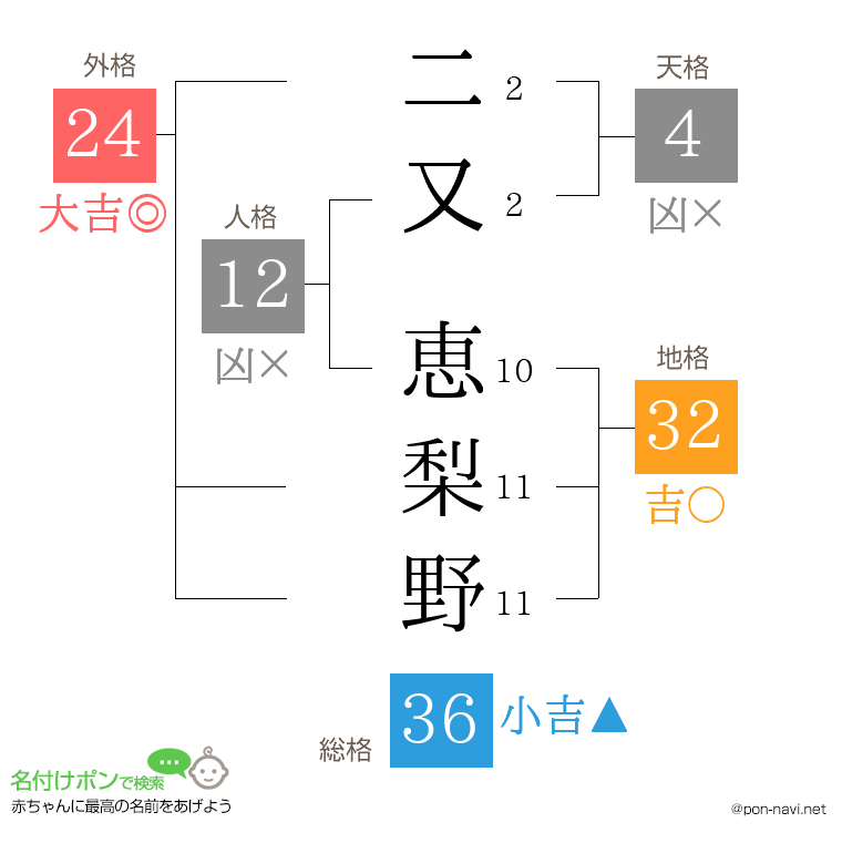 二又 恵梨野さんの姓名判断結果