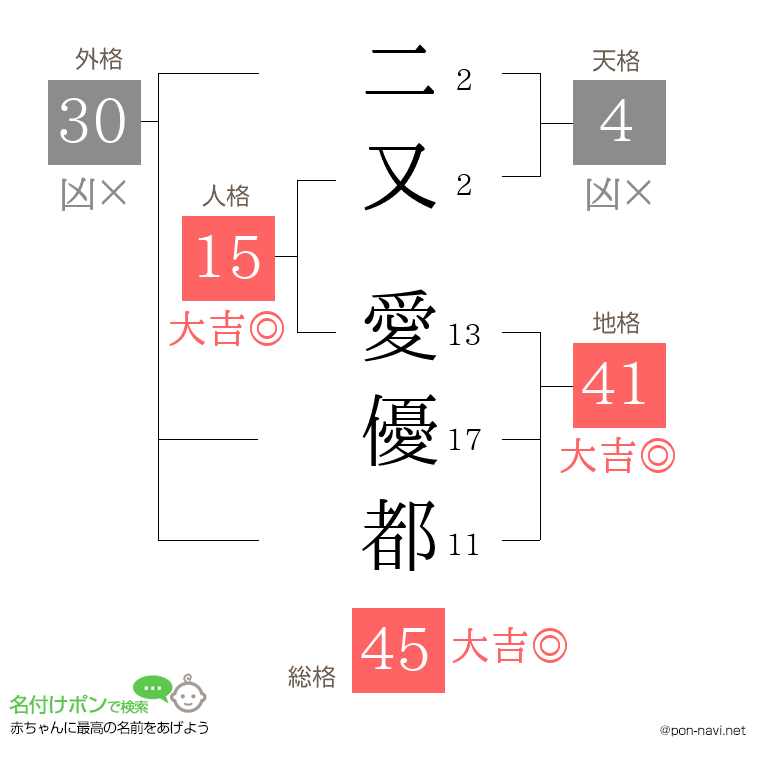 二又 愛優都さんの姓名判断結果