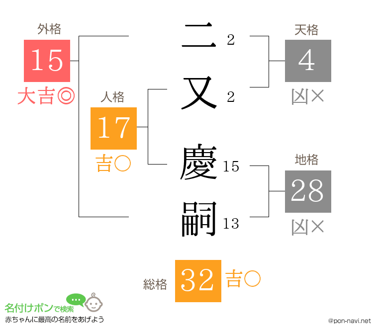 二又 慶嗣さんの姓名判断結果