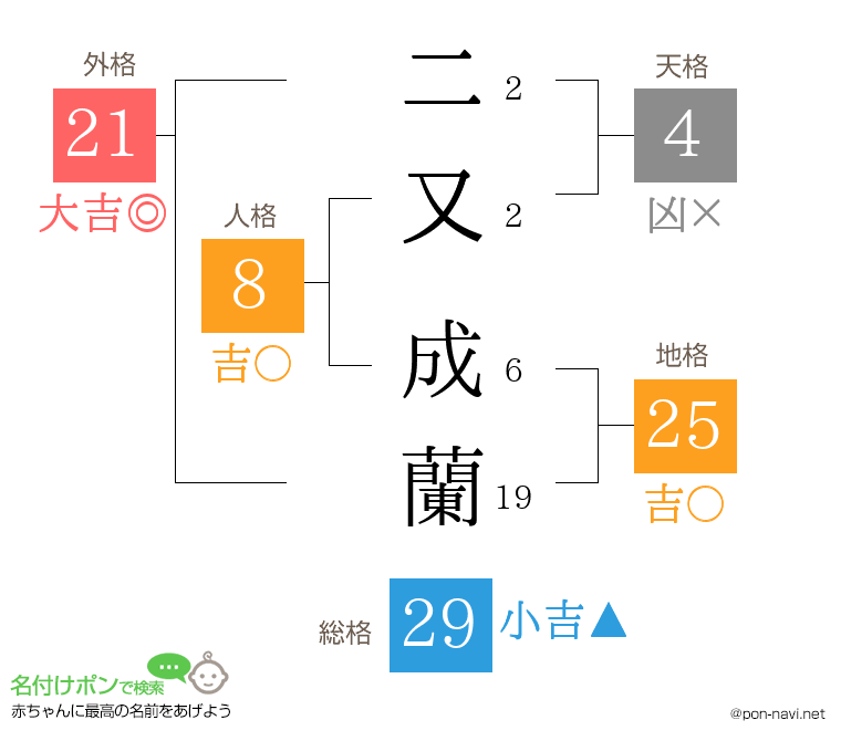 二又 成蘭さんの姓名判断結果