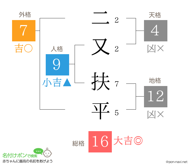 二又 扶平さんの姓名判断結果