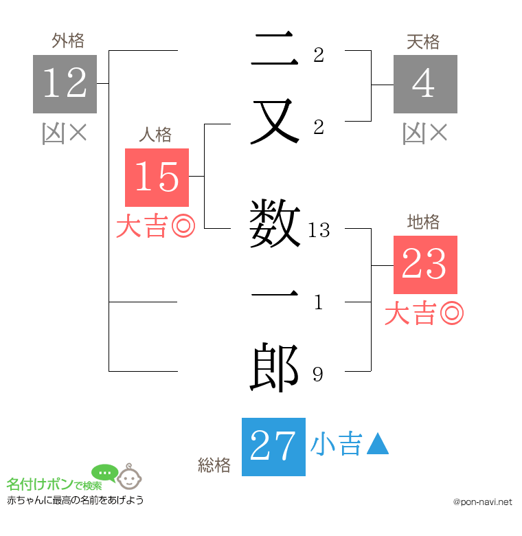 二又 数一郎さんの姓名判断結果