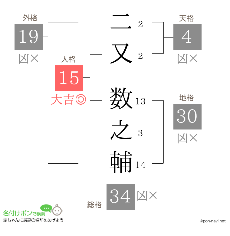 二又 数之輔さんの姓名判断結果