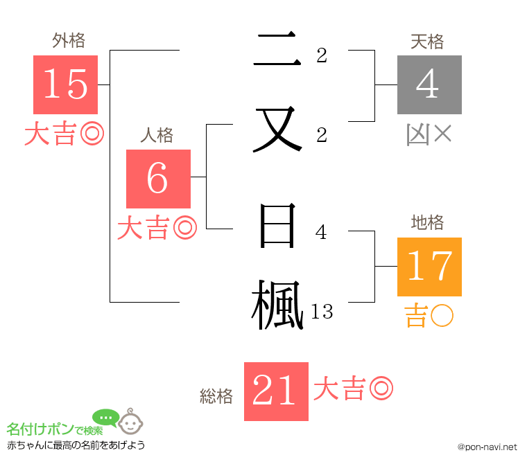 二又 日楓さんの姓名判断結果