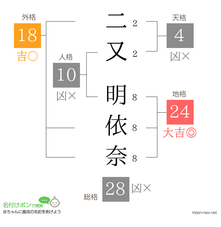 二又 明依奈さんの姓名判断結果