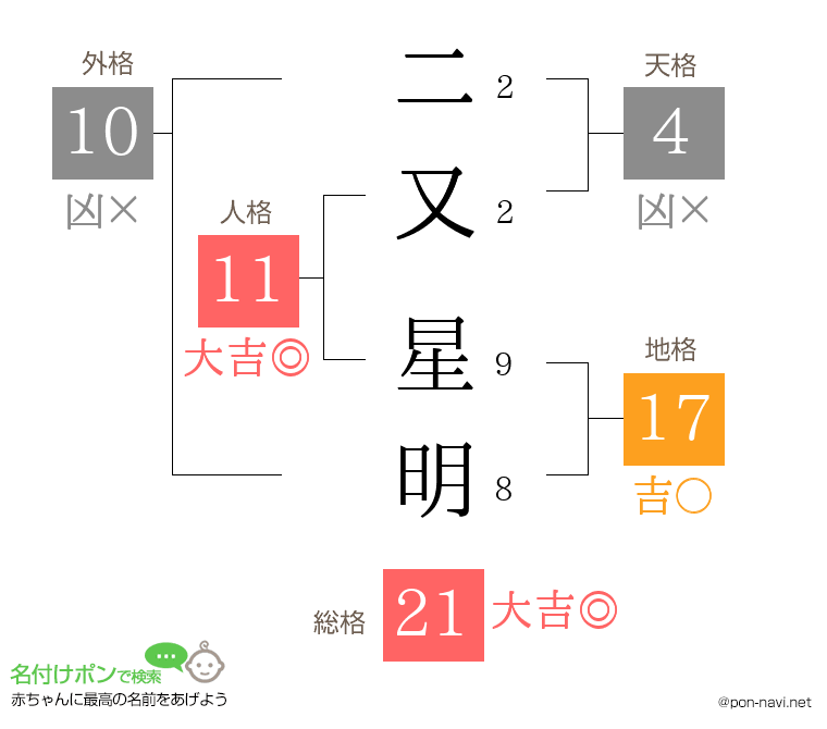 二又 星明さんの姓名判断結果