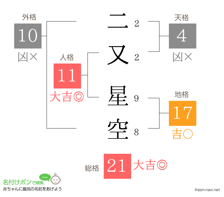 二又 星空さんの姓名判断結果