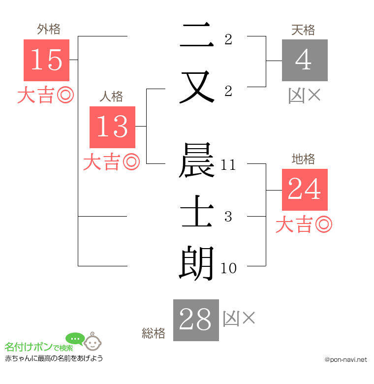 二又 晨士朗さんの姓名判断結果