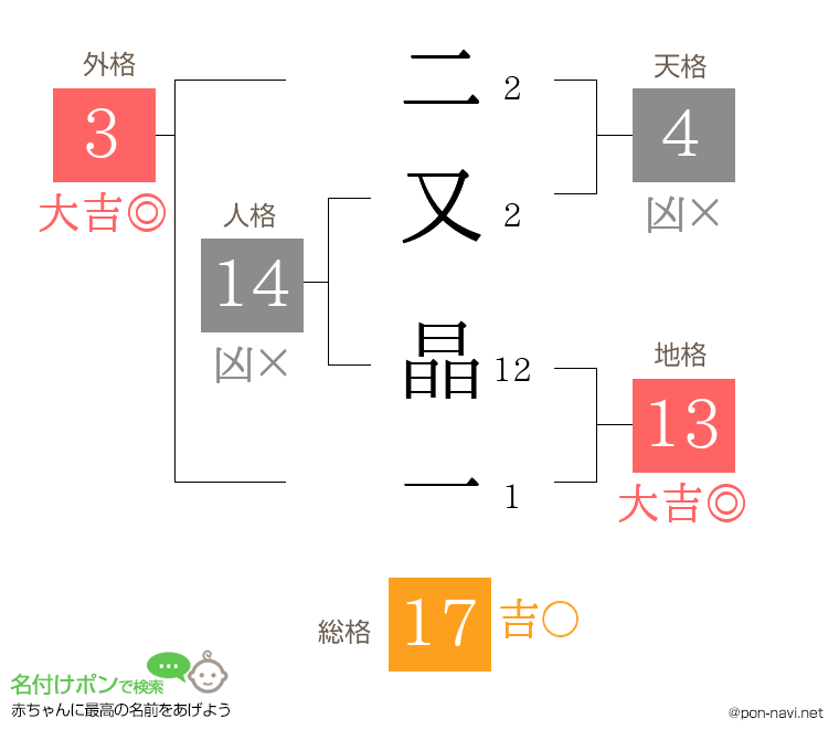 二又 晶一さんの姓名判断結果