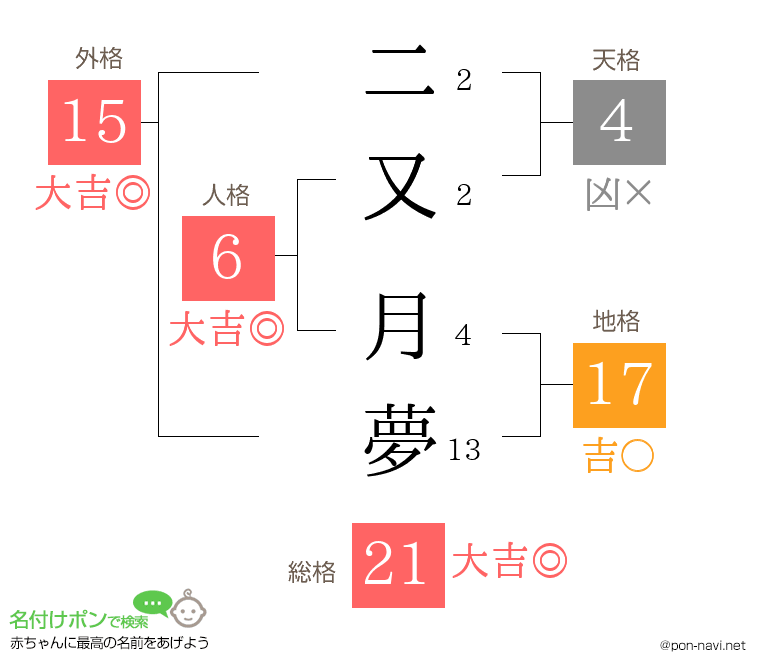 二又 月夢さんの姓名判断結果