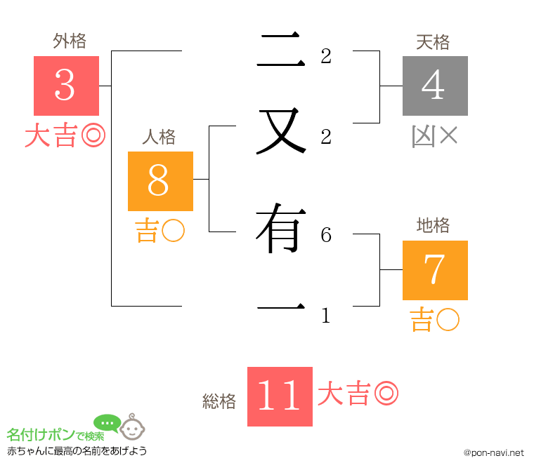 二又 有一さんの姓名判断結果