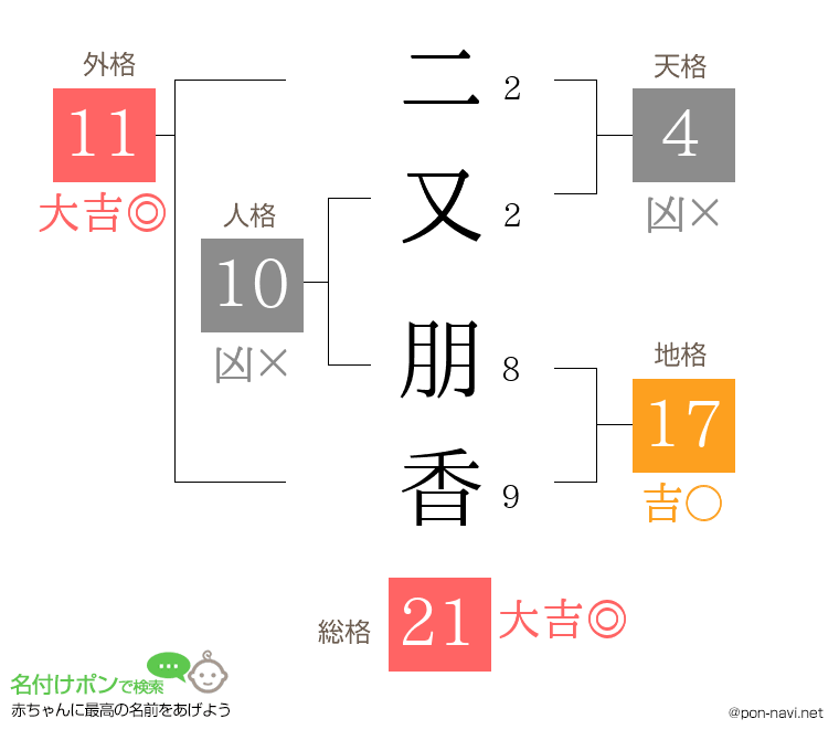二又 朋香さんの姓名判断結果
