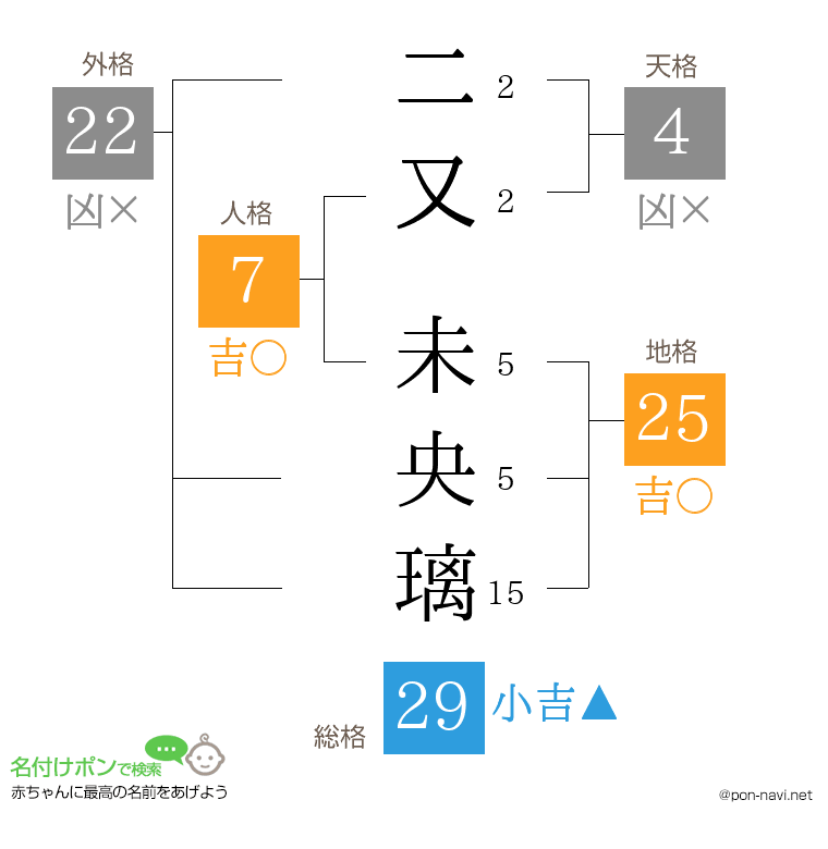 二又 未央璃さんの姓名判断結果