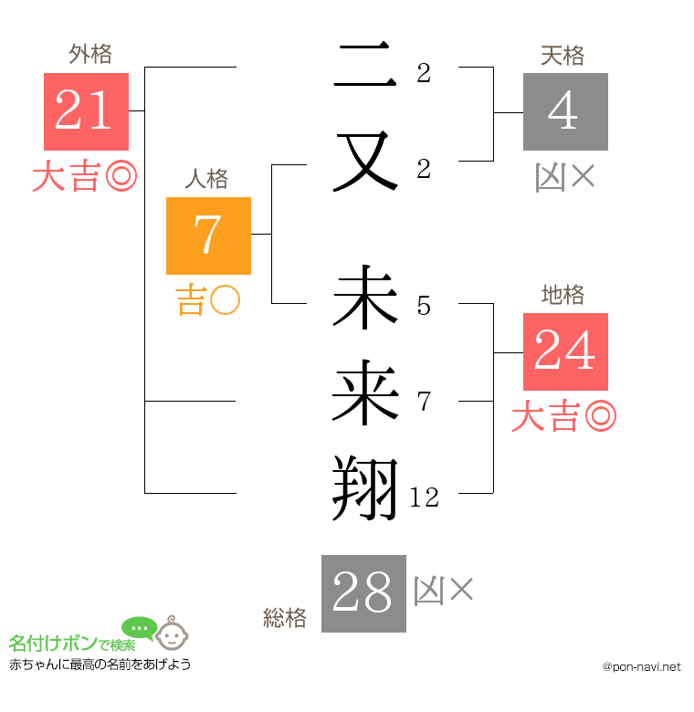 二又 未来翔さんの姓名判断結果