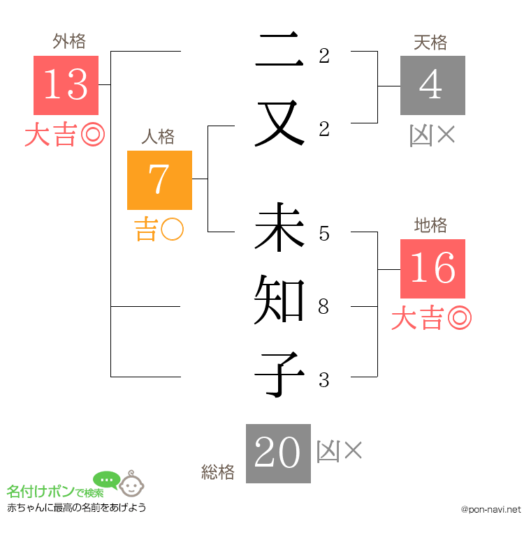 二又 未知子さんの姓名判断結果