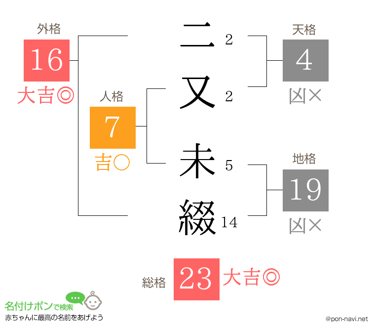 二又 未綴さんの姓名判断結果