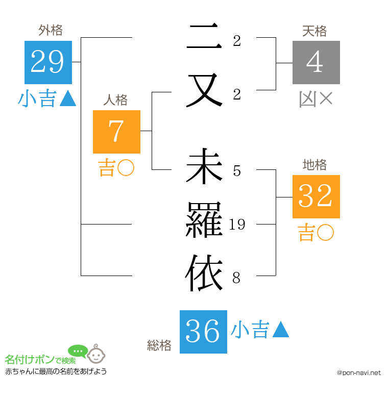 二又 未羅依さんの姓名判断結果
