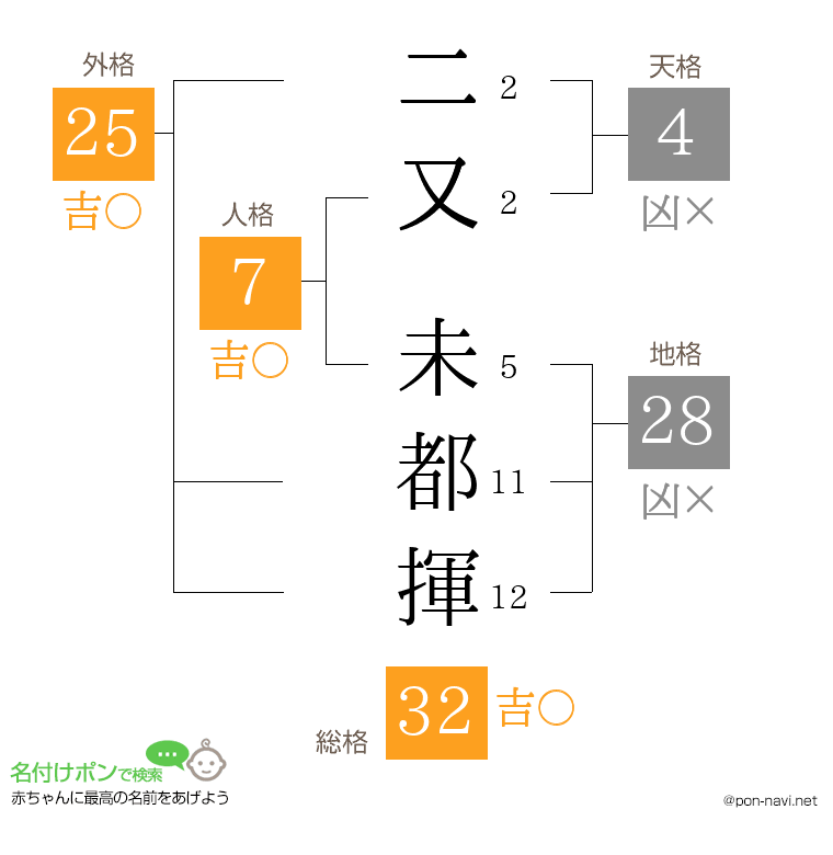 二又 未都揮さんの姓名判断結果