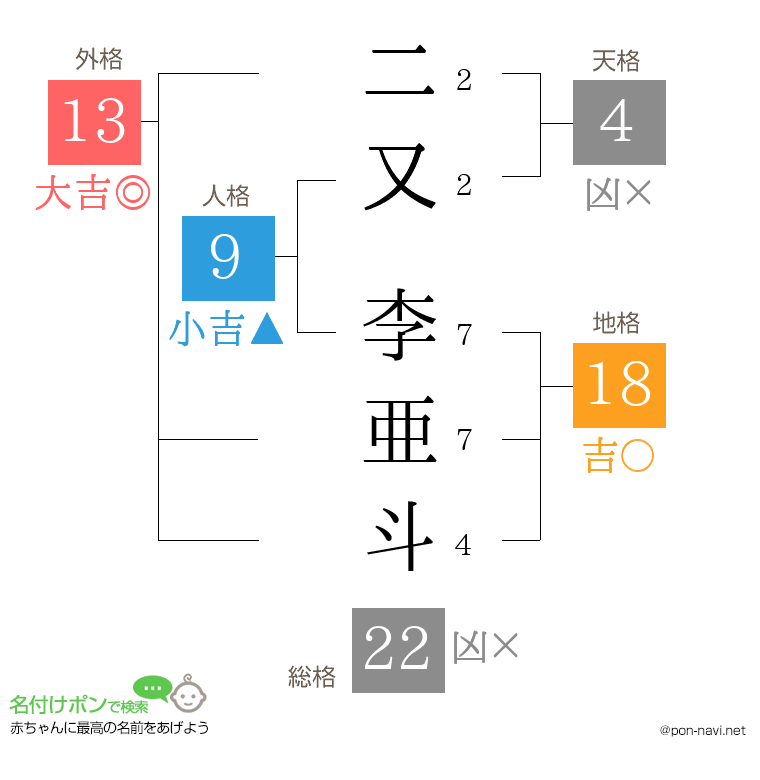 二又 李亜斗さんの姓名判断結果
