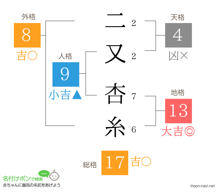 二又 杏糸さんの姓名判断結果