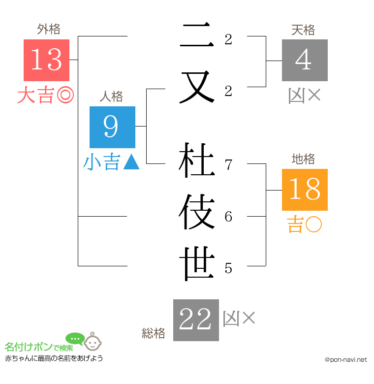 二又 杜伎世さんの姓名判断結果