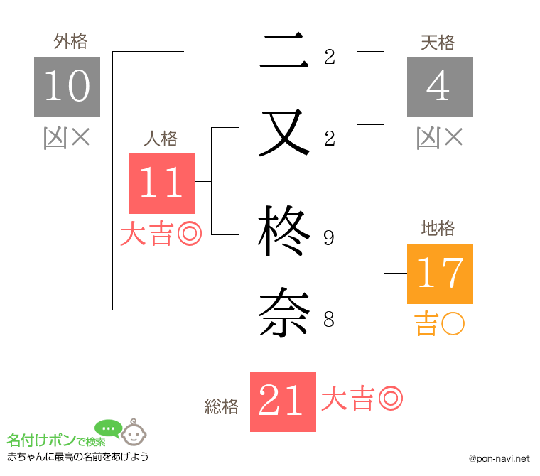 二又 柊奈さんの姓名判断結果
