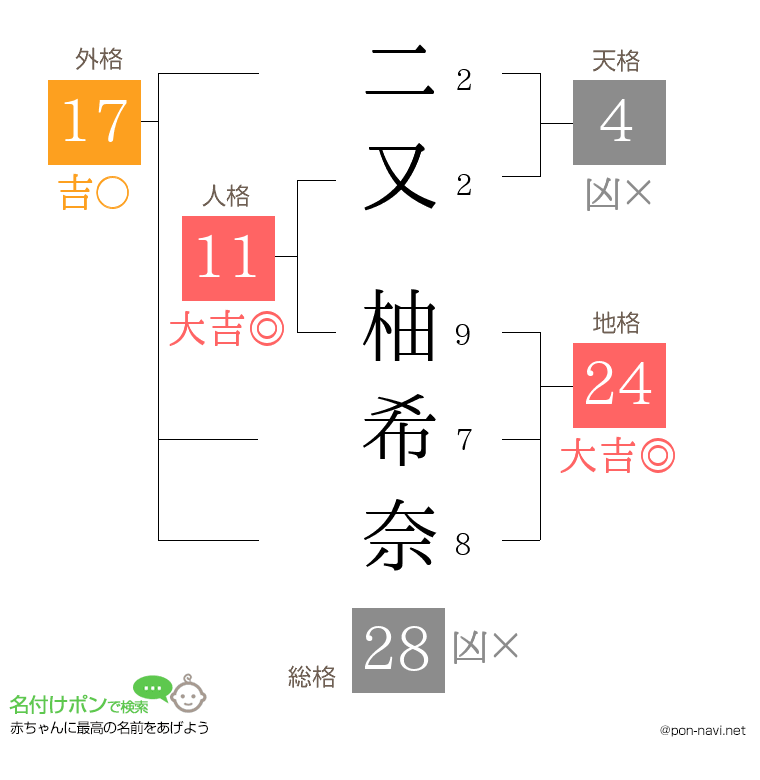 二又 柚希奈さんの姓名判断結果
