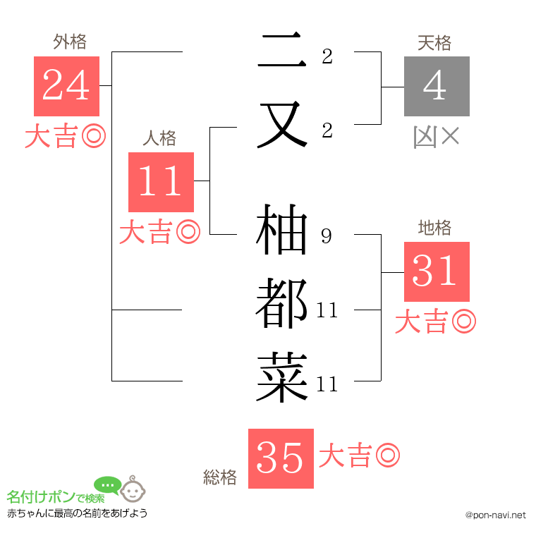 二又 柚都菜さんの姓名判断結果