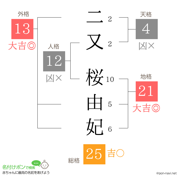 二又 桜由妃さんの姓名判断結果