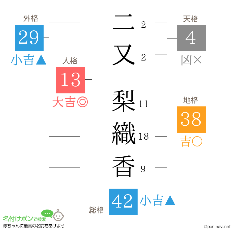 二又 梨織香さんの姓名判断結果