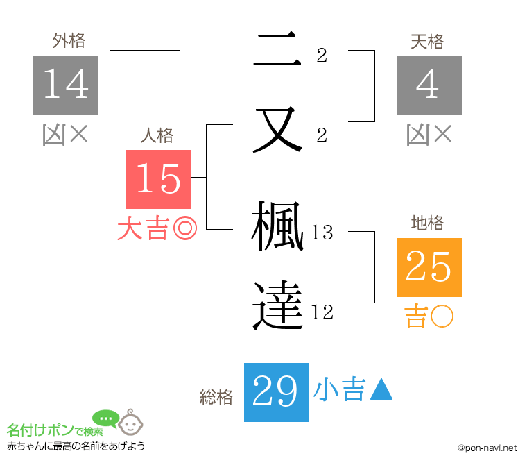 二又 楓達さんの姓名判断結果