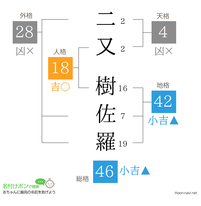二又 樹佐羅さんの姓名判断結果