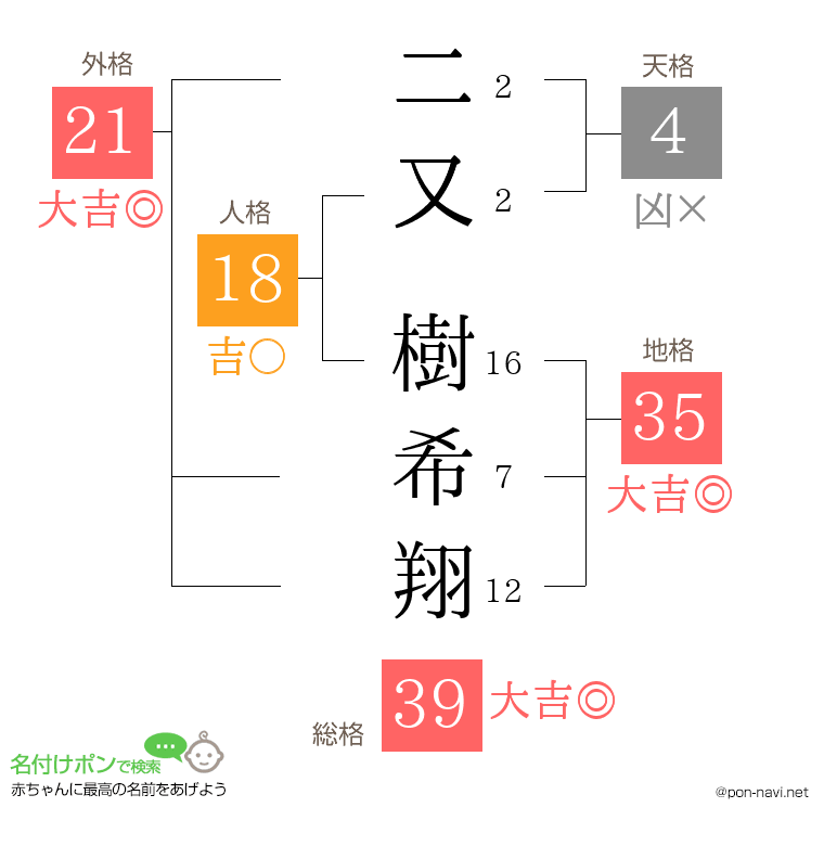 二又 樹希翔さんの姓名判断結果