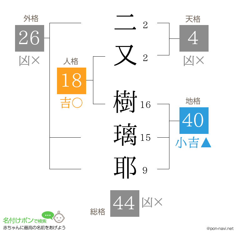 二又 樹璃耶さんの姓名判断結果