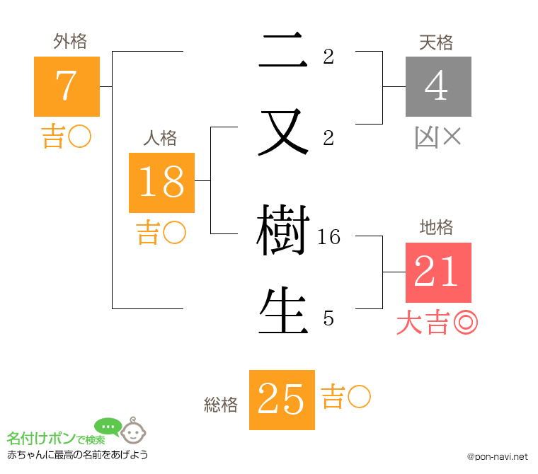 二又 樹生さんの姓名判断結果