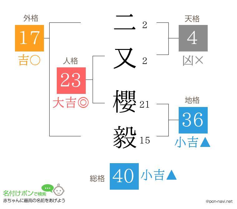 二又 櫻毅さんの姓名判断結果
