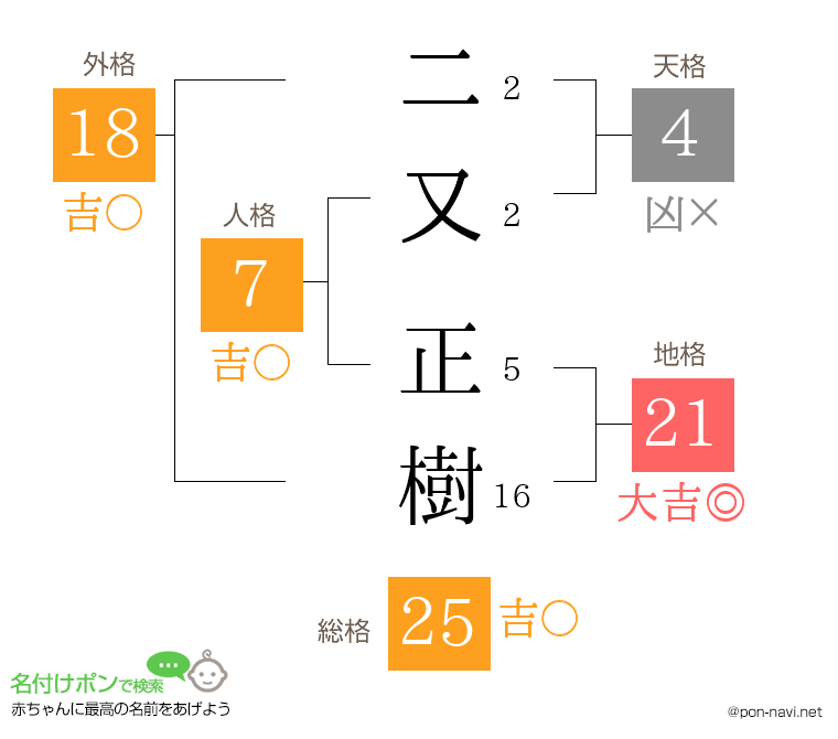 二又 正樹さんの姓名判断結果