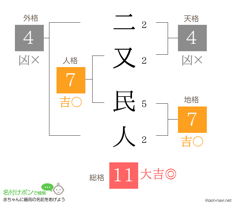 二又 民人さんの姓名判断結果