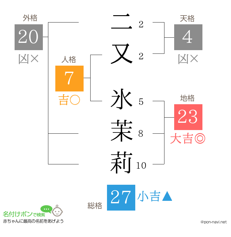 二又 氷茉莉さんの姓名判断結果