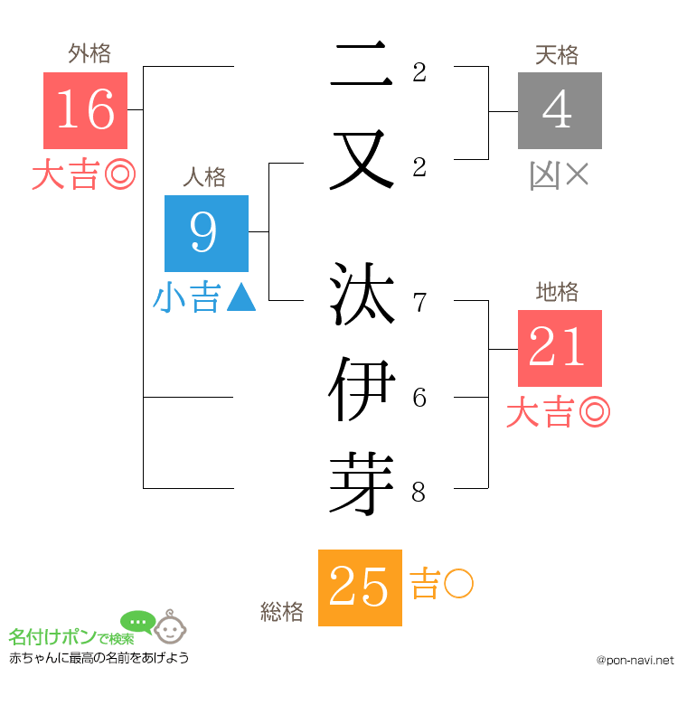 二又 汰伊芽さんの姓名判断結果