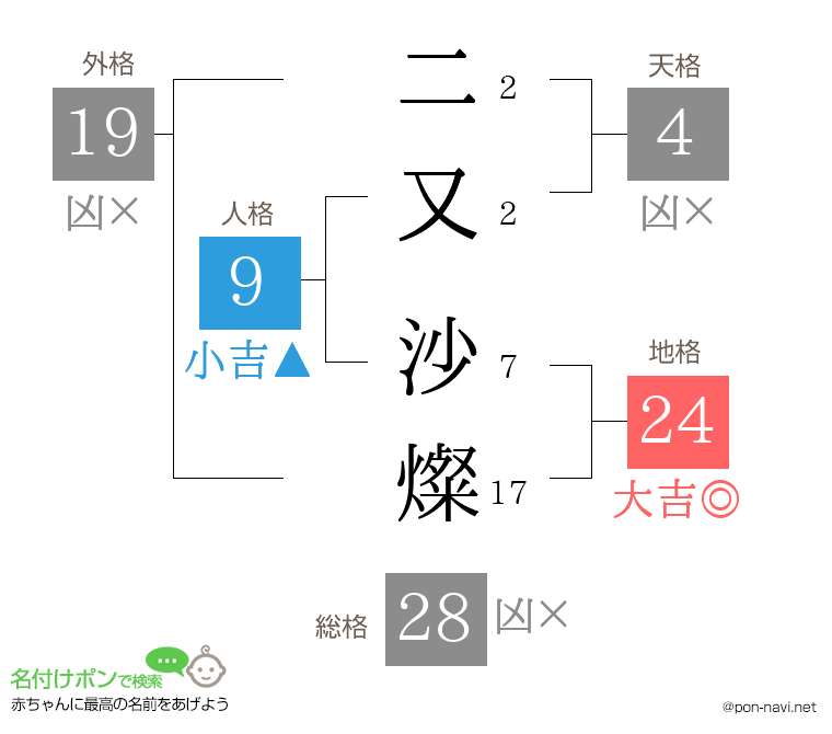 二又 沙燦さんの姓名判断結果