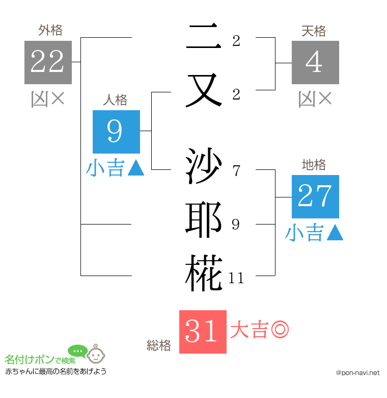 二又 沙耶椛さんの姓名判断結果