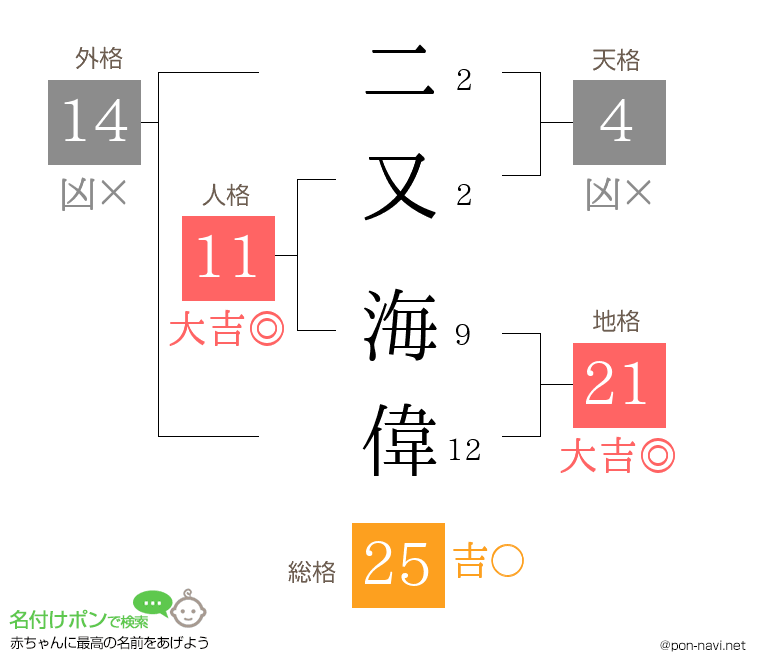 二又 海偉さんの姓名判断結果