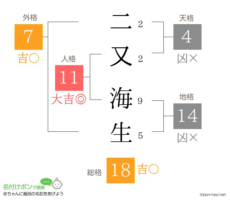 二又 海生さんの姓名判断結果