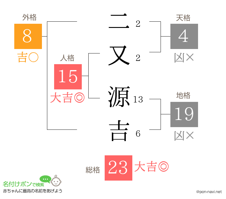 二又 源吉さんの姓名判断結果
