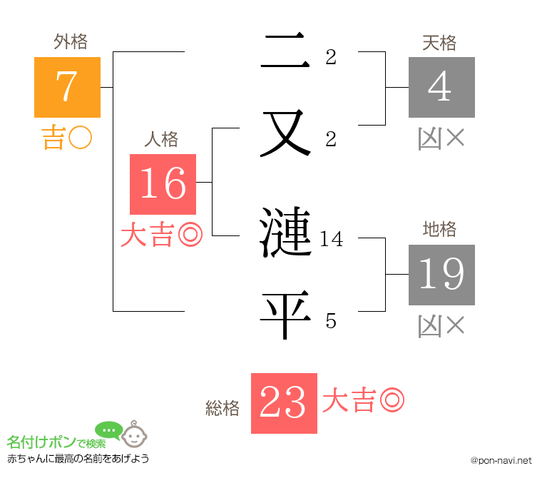 二又 漣平さんの姓名判断結果