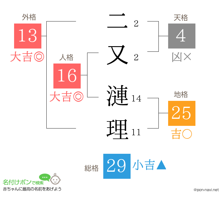 二又 漣理さんの姓名判断結果